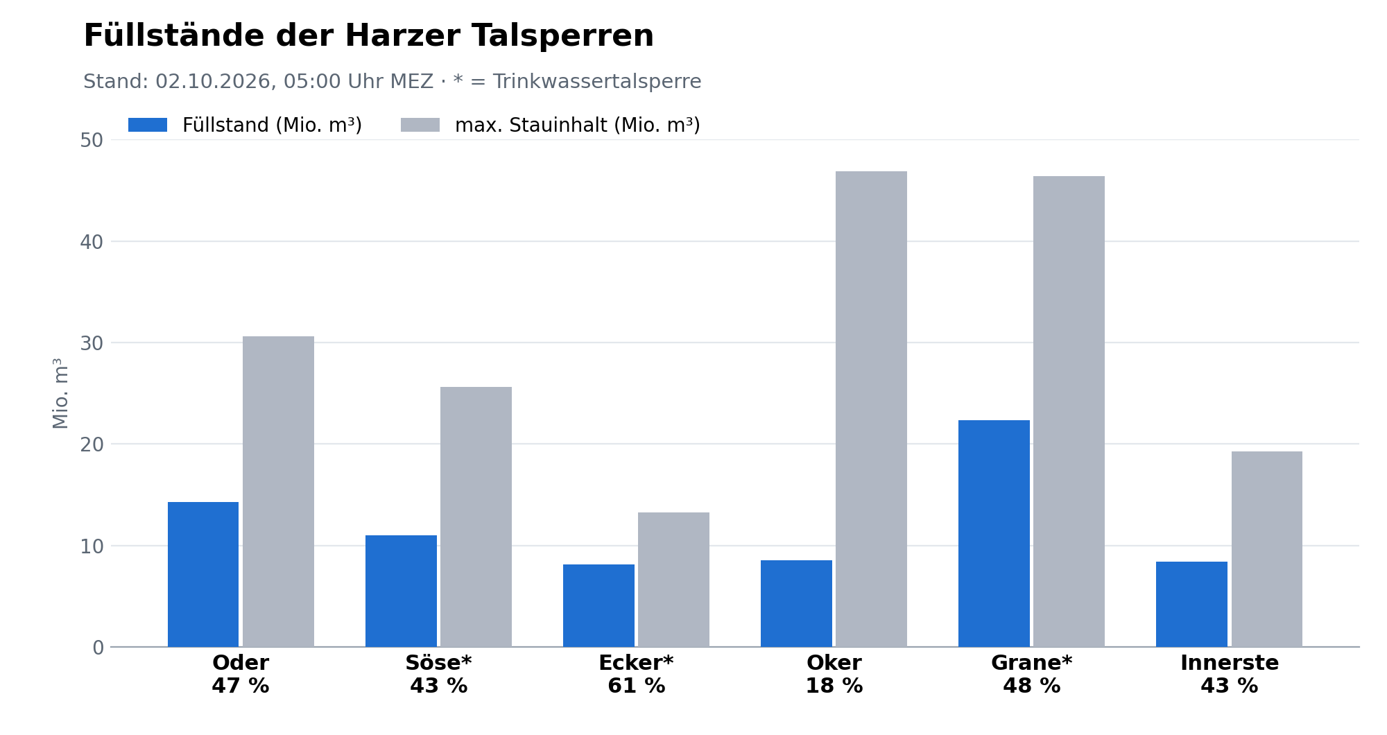 talsperren fuellstaende