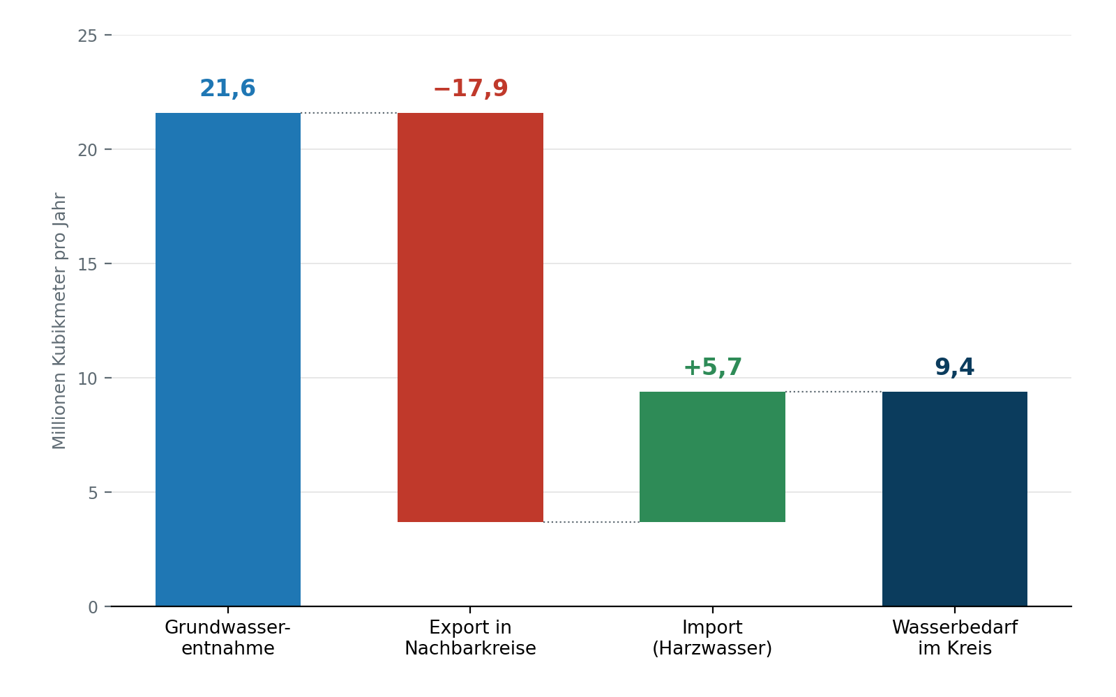 Wasserbilanz des Landkreises Wolfenbüttel: 21,6 Mio. m³ Grundwasserentnahme, 17,9 Mio. m³ Export, 5,7 Mio. m³ Import, 9,4 Mio. m³ Eigenbedarf.