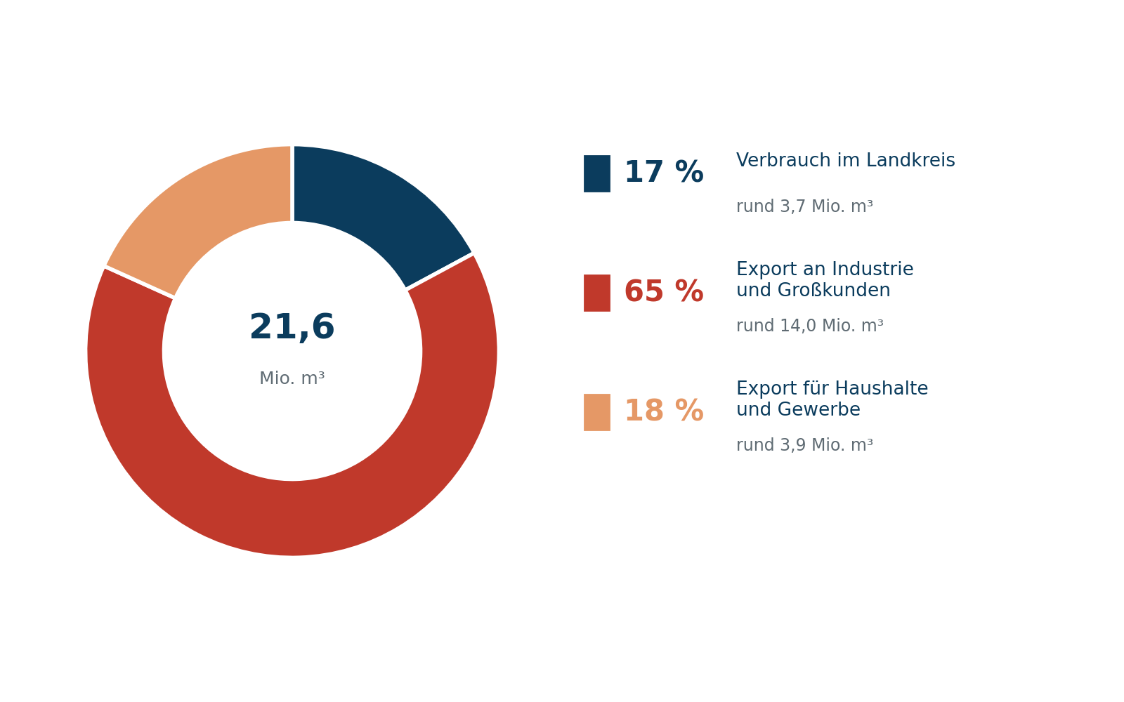Kreisdiagramm zur Wasserverteilung: 17 % Verbrauch im Landkreis, 65 % Export an Industrie und Großkunden, 18 % Export für Haushalte und Gewerbe.